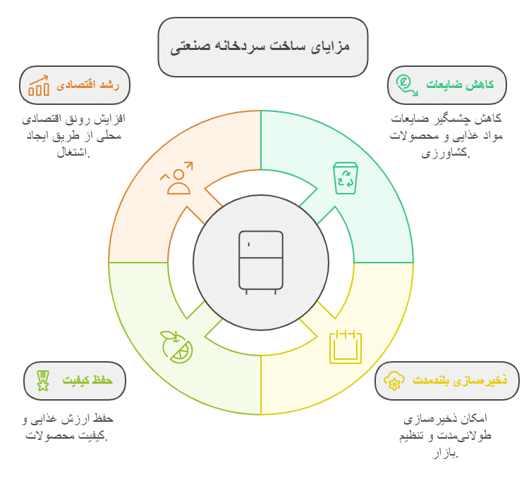 مزایای ساخت سردخانه صنعتی