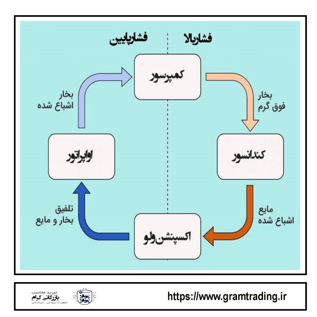 کنترل گاز سردخانه در سیستم تبرید